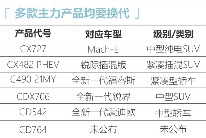 <a href=https://www.qzqcw.com/z/changan/ target=_blank class=infotextkey>长安</a><a href=https://www.qzqcw.com/z/fute/ target=_blank class=infotextkey>福特</a>产品更新提速 推全新锐界/电动SUV等新车-图4