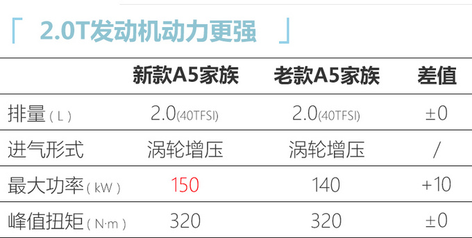 <a href=https://www.qzqcw.com/z/aodi/ target=_blank class=infotextkey>奥迪</a>新款A5家族XX.XX万元起售 配置升级 更运动-图1