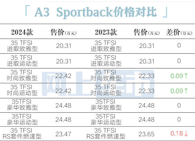 官方涨价<a href=https://www.qzqcw.com/z/aodi/ target=_blank class=infotextkey>奥迪</a>2024款A3售20.31万起 老款优惠超9万-图1