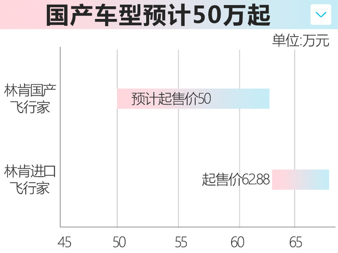 <a href=https://www.qzqcw.com/z/linken/ target=_blank class=infotextkey>林肯</a>国产飞行家本月12号预售 预计50万元起售-图7