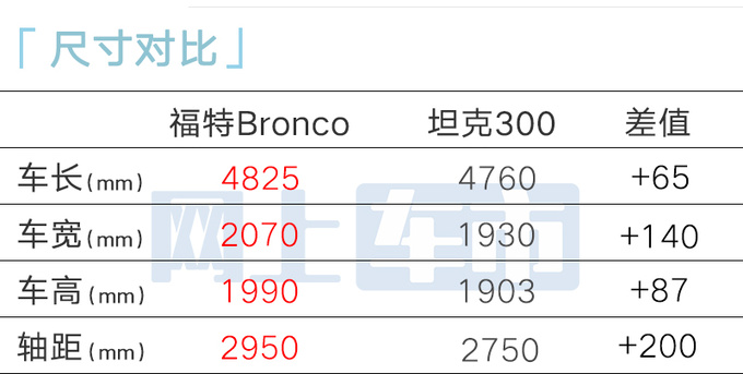 <a href=https://www.qzqcw.com/z/fute/ target=_blank class=infotextkey>福特</a>Bronco烈马4S开订 预计22万元起PK坦克300-图1