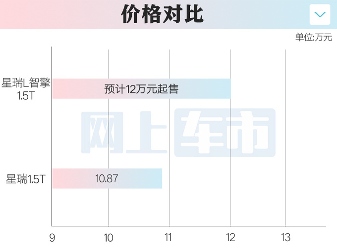 <a href=https://www.qzqcw.com/z/jili/ target=_blank class=infotextkey>吉利</a>4S店星瑞L混动11月21日上市预计12万起售-图1