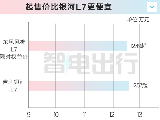 限时最高降7000元<a href=https://www.qzqcw.com/z/dongfeng/ target=_blank class=infotextkey>东风</a><a href=https://www.qzqcw.com/z/dongfeng/fengshen/ target=_blank class=infotextkey>风神</a>L7售12.49万-15.69万元-图3