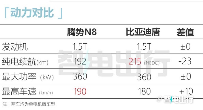 腾势N8 DM-P动力曝光纯电续航192km 车尾更像唐了-图15