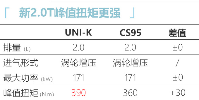 <a href=https://www.qzqcw.com/z/changan/ target=_blank class=infotextkey>长安</a>UNI-K 2.0T售16-20万元 比CS95更大还便宜-图12