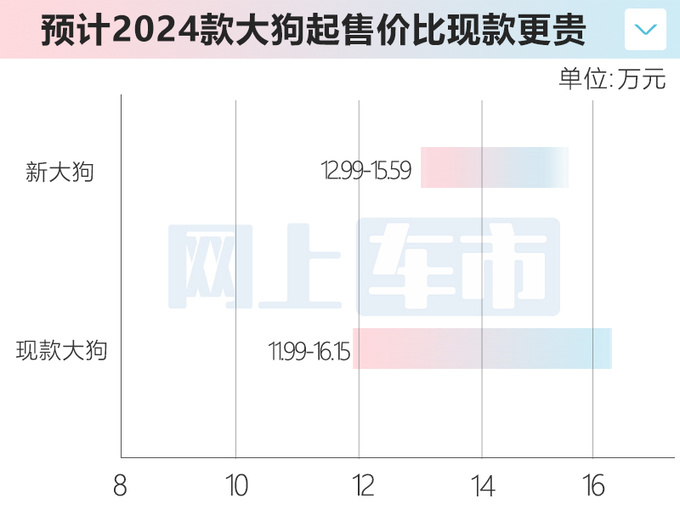 <a href=https://www.qzqcw.com/z/changcheng/hafu/ target=_blank class=infotextkey>哈弗</a>2024款大狗接受预订月底上市 预计售12.99万起-图6