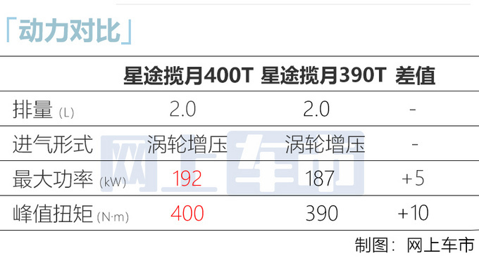 星途揽月2.0T新版本上市 XX万起 动力比<a href=https://www.qzqcw.com/z/dazhong/ target=_blank class=infotextkey>大众</a>更强-图17