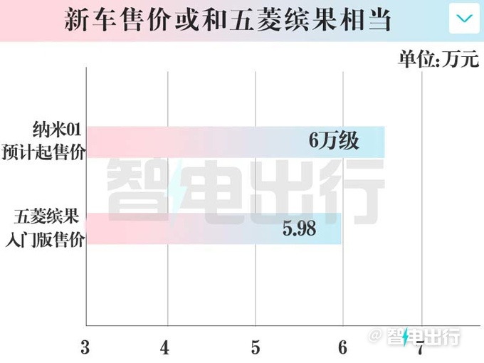 <a href=https://www.qzqcw.com/z/dongfeng/ target=_blank class=infotextkey>东风</a>纳米01或10天后上市销售6万级爆款产品-图5