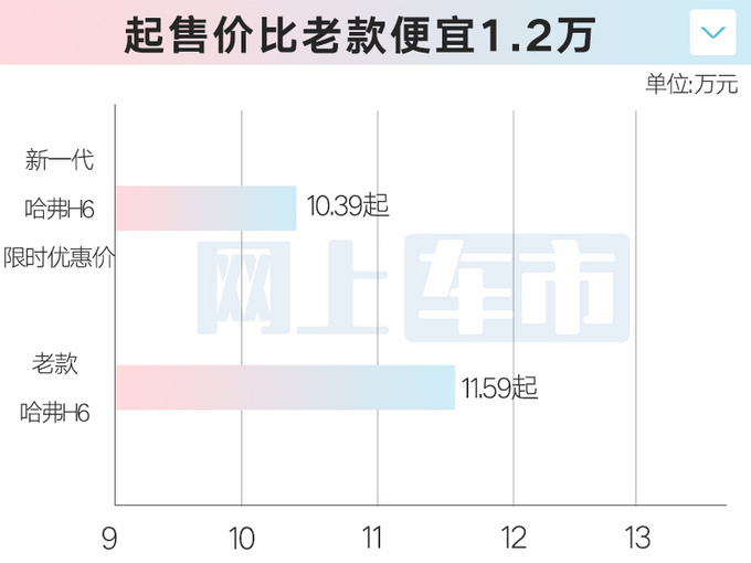 限时降1.4万<a href=https://www.qzqcw.com/z/changcheng/hafu/ target=_blank class=infotextkey>哈弗</a>新H6售10.39万起 2.0T动力升级-图4