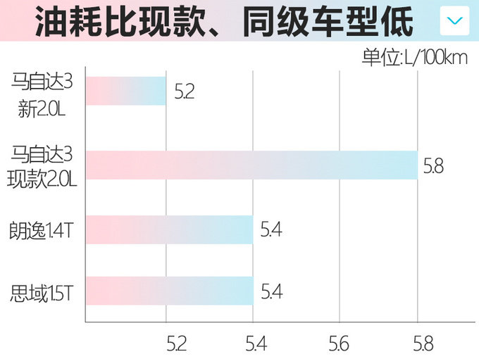 <a href=https://www.qzqcw.com/z/mazida/ target=_blank class=infotextkey>马自达</a>CX-30/昂克赛拉 增新2.0L引擎-动力大幅增强-图6