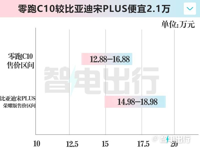 最高降2.7万零跑C10售12.88万起 空间超理想L7-图7