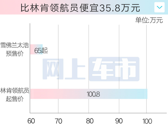 <a href=https://www.qzqcw.com/z/xuefolan/ target=_blank class=infotextkey>雪佛兰</a>太浩预售65万起2种外观 搭2.7T发动机-图5