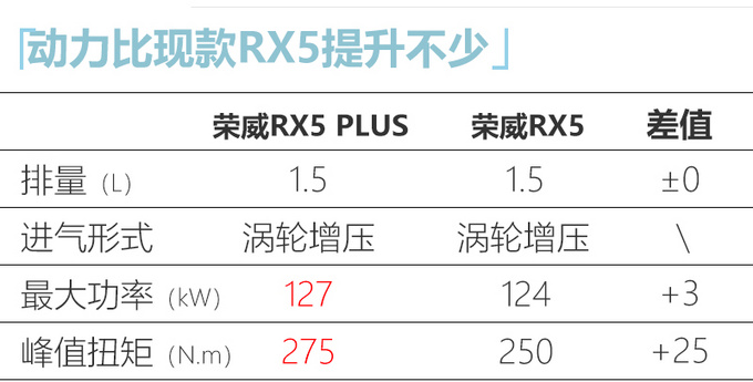 <a href=https://www.qzqcw.com/z/rongwei/ target=_blank class=infotextkey>荣威</a>RX5 PLUS上市 车身尺寸加长XX.XX万起售-图12