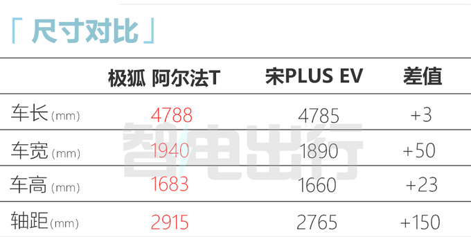 极狐阿尔法T官降4.4万 4S店降7万 销量大涨190-图1