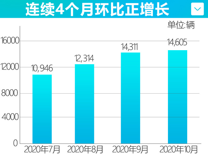 四连涨<a href=https://www.qzqcw.com/z/changan/ target=_blank class=infotextkey>长安</a><a href=https://www.qzqcw.com/z/mazida/ target=_blank class=infotextkey>马自达</a>10月销量超1.4万辆-增长28.6-图5