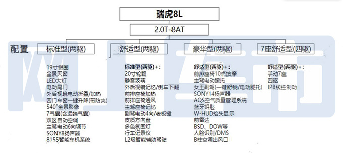 <a href=https://www.qzqcw.com/z/qirui/ target=_blank class=infotextkey>奇瑞</a>4S店瑞虎8L本月预售4款车型-疑似配置曝光-图4