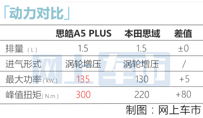 思皓A5 PLUS定名曜 1.5T动力超<a href=https://www.qzqcw.com/z/bentian/siyu/ target=_blank class=infotextkey>思域</a> 最快8月上市-图9