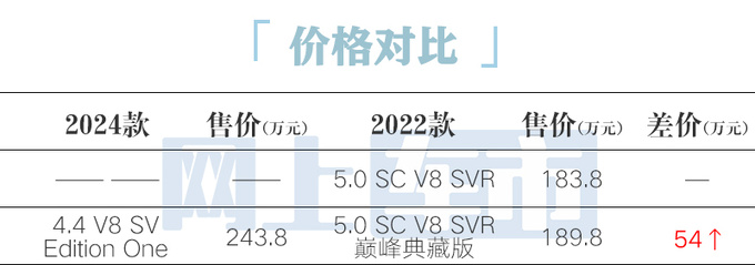 加113万买性能版<a href=https://www.qzqcw.com/z/luhu/ target=_blank class=infotextkey>路虎</a>揽胜运动SV售243.8万 搭<a href=https://www.qzqcw.com/z/baoma/ target=_blank class=infotextkey><a href=https://www.qzqcw.com/z/baoma/ target=_blank class=infotextkey>宝马</a></a>4.4T-图3