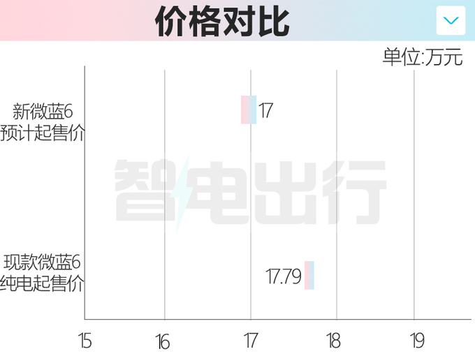 <a href=https://www.qzqcw.com/z/bieike/ target=_blank class=infotextkey>别克</a>新微蓝6或三季度上市续航缩水 预计17万起售-图7