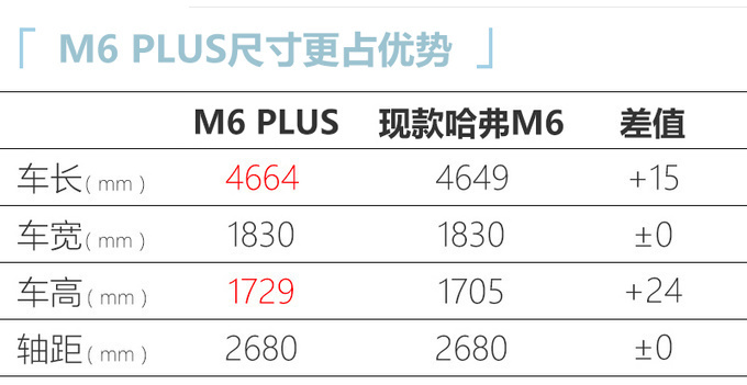 <a href=https://www.qzqcw.com/z/changcheng/hafu/ target=_blank class=infotextkey>哈弗</a>M6 PLUS两天后上市 尺寸加长/预计7.49万起售-图7