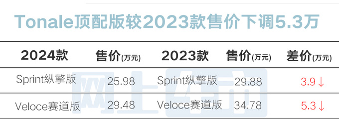 阿尔法·罗密欧全系官降最高6.48万25.98万起售-图1