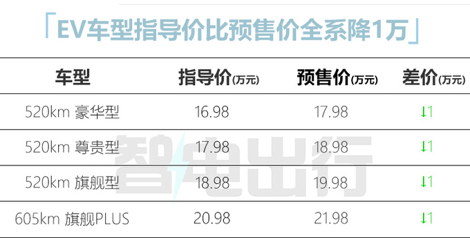 全系降1万<a href=https://www.qzqcw.com/z/biyadi/ target=_blank class=infotextkey>比亚迪</a>全新宋PLUS售15.98万起 尺寸大涨-图4