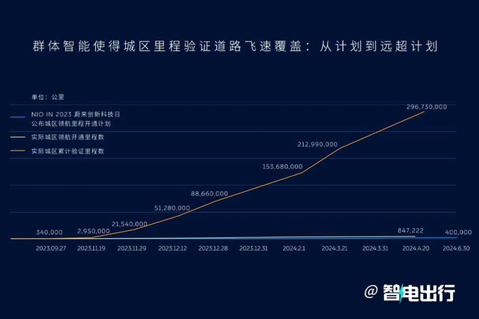 蔚来全域领航辅助4月30日交付 目标比人驾安全10倍-图6