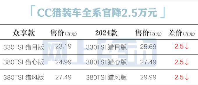 官降2.5万<a href=https://www.qzqcw.com/z/dazhong/ target=_blank class=infotextkey>大众</a>新CC售22.49万起 老款优惠10万-图1