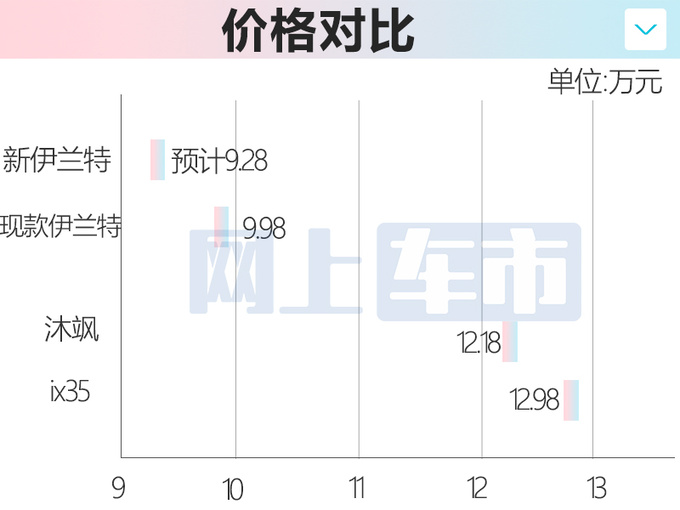 <a href=https://www.qzqcw.com/z/xiandai/ target=_blank class=infotextkey>现代</a>新<a href=https://www.qzqcw.com/z/xiandai/yilante/ target=_blank class=infotextkey>伊兰特</a>8月26日上市尺寸加长 预计卖9.28万起-图4