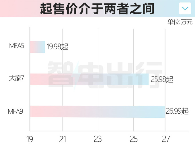 上汽大家7售25.98-29.98万元支持换电 6/7座可选-图1