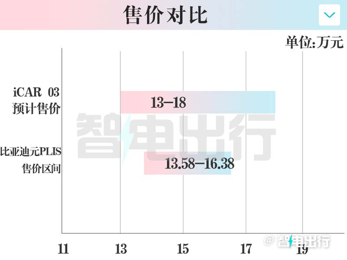 iCAR 03年底上市 方盒子造型 预计售13-18万-图2