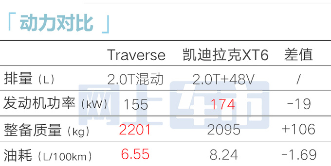 <a href=https://www.qzqcw.com/z/xuefolan/ target=_blank class=infotextkey>雪佛兰</a>旗舰SUV明年上市比<a href=https://www.qzqcw.com/z/kaidilake/ target=_blank class=infotextkey>凯迪拉克</a>XT6更大更省油-图1