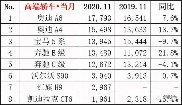 8款豪华轿车11月销量排名 <a href=https://www.qzqcw.com/z/baoma/ target=_blank class=infotextkey><a href=https://www.qzqcw.com/z/baoma/ target=_blank class=infotextkey>宝马</a></a>反超<a href=https://www.qzqcw.com/z/benchi/ target=_blank class=infotextkey>奔驰</a>跻身前三-图4