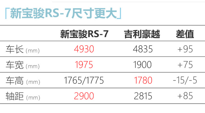 新宝骏RS-7实车首次曝光尺寸比<a href=https://www.qzqcw.com/z/jili/ target=_blank class=infotextkey>吉利</a>豪越还大-图6