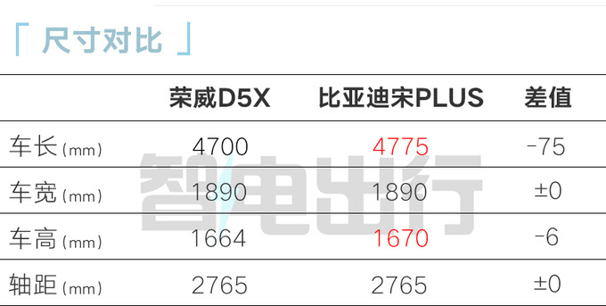 上汽<a href=https://www.qzqcw.com/z/rongwei/ target=_blank class=infotextkey>荣威</a>D5X DMH 5月20日上市实测续航1621km-图8