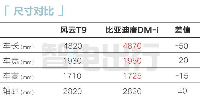 <a href=https://www.qzqcw.com/z/qirui/ target=_blank class=infotextkey>奇瑞</a>瑞虎9混动曝光续航1321km PK<a href=https://www.qzqcw.com/z/biyadi/ target=_blank class=infotextkey>比亚迪</a>唐-图3