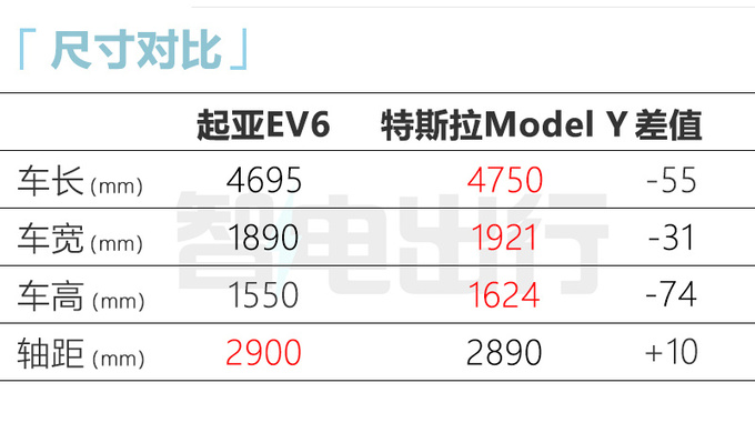 <a href=https://www.qzqcw.com/z/qiya/ target=_blank class=infotextkey>起亚</a>EV6明日盲定8月20日上市 比特斯拉Model Y更快-图5