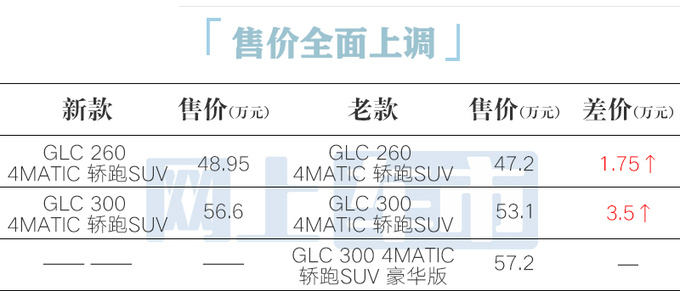 全面涨价<a href=https://www.qzqcw.com/z/benchi/ target=_blank class=infotextkey>奔驰</a>全新GLC轿跑48.95万起售 尺寸加长-图4