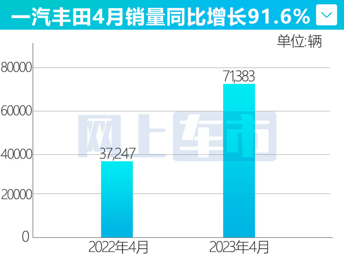 持续领先一汽<a href=https://www.qzqcw.com/z/fengtian/ target=_blank class=infotextkey>丰田</a>4月销量增91.6 RAV4大涨496.8-图4