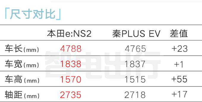 <a href=https://www.qzqcw.com/z/bentian/ target=_blank class=infotextkey><a href=https://www.qzqcw.com/z/bentian/ target=_blank class=infotextkey>本田</a></a>e:NS2或二季度上市尺寸超<a href=https://www.qzqcw.com/z/biyadi/ target=_blank class=infotextkey>比亚迪</a>秦PLUS-图2