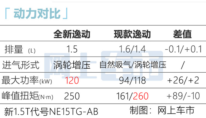 <a href=https://www.qzqcw.com/z/changan/ target=_blank class=infotextkey>长安</a>逸动即将换代 升级1.5T动力-轴距大幅加长-图1