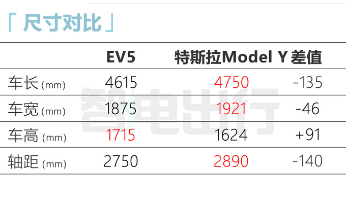 <a href=https://www.qzqcw.com/z/qiya/ target=_blank class=infotextkey>起亚</a>EV5实车曝光 续航超700km 比比<a href=https://www.qzqcw.com/z/dazhong/ target=_blank class=infotextkey>大众</a>ID.4大-图10