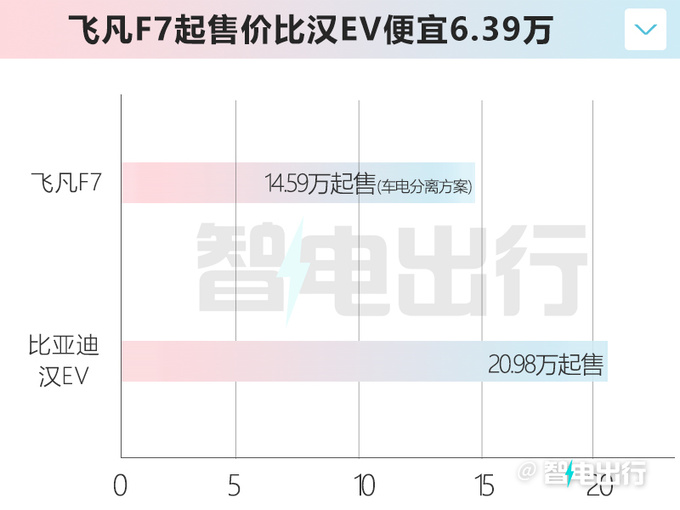 受上汽飞凡F7竞争影响<a href=https://www.qzqcw.com/z/biyadi/ target=_blank class=infotextkey>比亚迪</a>汉销量下跌14.8-图5