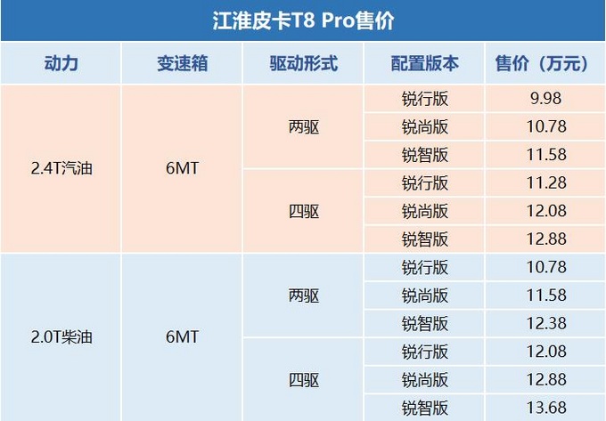 江淮皮卡高端品牌“悍途”发布！全新T8 PRO售9