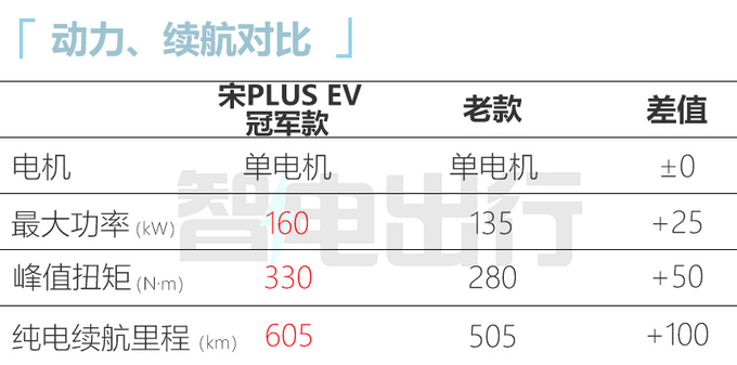 官方降价<a href=https://www.qzqcw.com/z/biyadi/ target=_blank class=infotextkey>比亚迪</a>宋PLUS冠军版售xx.xx万起 尺寸升级-图14