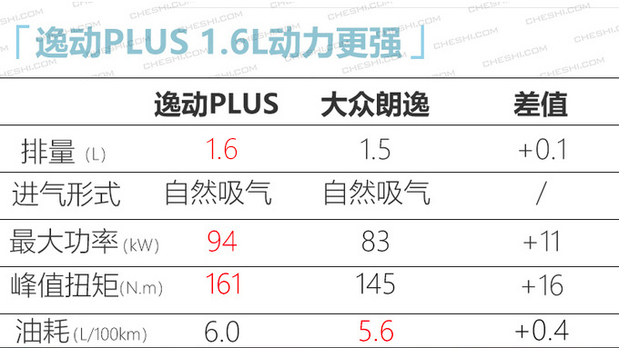 <a href=https://www.qzqcw.com/z/changan/ target=_blank class=infotextkey>长安</a>逸动PLUS预售XX万元起 1.4T动力超<a href=https://www.qzqcw.com/z/dazhong/ target=_blank class=infotextkey>大众</a><a href=https://www.qzqcw.com/z/dazhong/langyi/ target=_blank class=infotextkey>朗逸</a>-图6