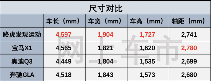 跨级别对比35万预算买SUV选BBA还是<a href=https://www.qzqcw.com/z/luhu/ target=_blank class=infotextkey>路虎</a>-图4