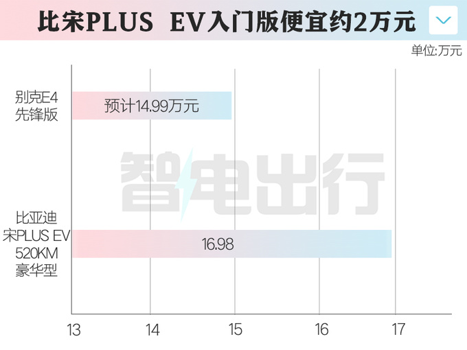 <a href=https://www.qzqcw.com/z/bieike/ target=_blank class=infotextkey>别克</a>E4推新版4S店或降至14.99万比宋PLUS便宜-图1