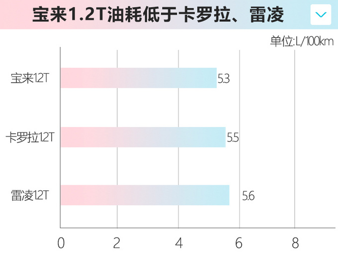 <a href=https://www.qzqcw.com/z/dazhong/ target=_blank class=infotextkey>大众</a><a href=https://www.qzqcw.com/z/dazhong/baolai/ target=_blank class=infotextkey>宝来</a>新增1.2T车型 12万起售-比<a href=https://www.qzqcw.com/z/fengtian/kaluola/ target=_blank class=infotextkey><a href=https://www.qzqcw.com/z/fengtian/kaluola/ target=_blank class=infotextkey>卡罗拉</a></a>还省油-图4