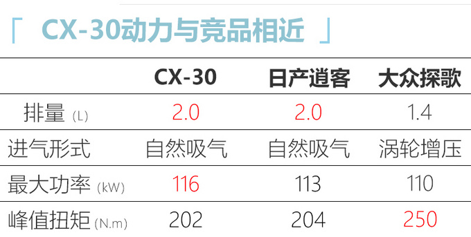 <a href=https://www.qzqcw.com/z/mazida/ target=_blank class=infotextkey>马自达</a>CX-30详细配置曝光 均为两驱版/三天后上市-图5